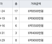 용인 신봉동 엘지자이1차 83㎡ 6억8500만원에 거래