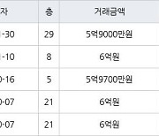 인천 송도동 베르디움더퍼스트아파트 63㎡ 5억9000만원에 거래