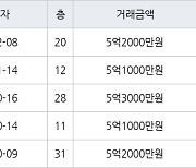 용인 신갈동 신흥덕 롯데캐슬레이시티 59㎡ 5억2000만원에 거래