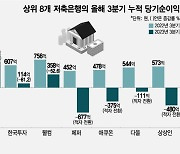 대형 저축銀도 못 피한 '적자' 전환…상위 4개사 살아남았다