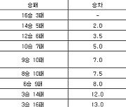 [프로농구 중간순위] 9일