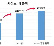 경북도, 사이소 매출액 사상 첫 400억원 돌파