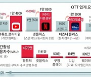 유튜브마저… 구독자 울리는 ‘스트림플레이션’