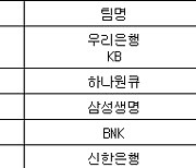 [여자농구 중간순위] 10일