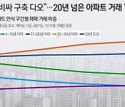 [오늘의 그래픽] "신축 비싸 구축 다오"…20년 넘은 아파트 거래 '쑥'