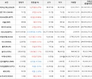 가상화폐 비트코인 -0.18% 하락, 비트토렌트 38.46% 상승