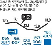 10대 그룹 계열사 간 내부거래 196조…1년 새 40조나 늘었다