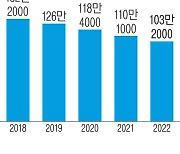 신혼부부 연 100만쌍 ‘턱걸이’…초혼 46% ‘무자녀’