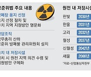 고준위법 표류에…매년 1500억 추가 비용