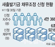 '모럴 해저드' 논란 일던 새출발기금, '빚의 늪' 빠진 2.6만명 지원