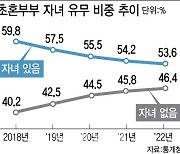 '맞벌이해도 빚갚기 힘든데 애는 무슨'…2쌍중 1쌍 '무자녀'