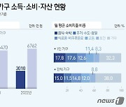 [그래픽] 1인가구 소득·소비·자산 현황