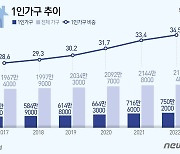 '나혼자 산다' 750만가구 역대 최다…70%는 주택 미보유