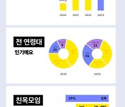 카카오뱅크 "모임통장, 5년만에 순이용자 1000만명 육박"