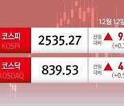 코스피, FOMC 대기 심리에 0.39% 소폭 상승…LS머트리얼즈 '따따블'[시황종합]