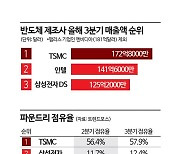 [尹 반도체 외교]'첨단장비에 韓 파운드리 성패 달려'…네덜란드 기업과 동맹 사활