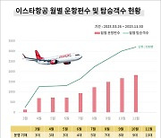 이스타항공, 누적 운항 1만 편 돌파… 평균 탑승률 94%