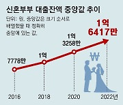 작년 신혼부부 103만쌍 역대 최저… 89%가 대출받아