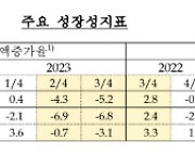 기업 매출 2분기 연속 `마이너스`… 수익·성장성 악화