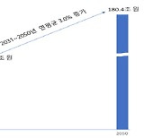 2050년 그린리모델링시장 180조원… 현재 대비 10배↑