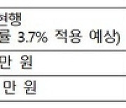 내년 빈곤층 의료비 본인부담 동결…  `치매주치의` 7월 도입도