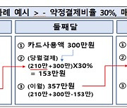 '리볼빙' 가입했더니 3개월 만에 빚이 460만원? 금감원 소비자 주의보