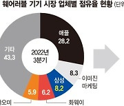 "폼팩터 차별화만이 살길"… 삼성 웨어러블 ‘고군분투’