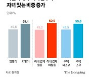 신혼부부 빚은 1.6억 최대, 자녀 수는 0.65명 최저