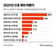 가까운 곳 언제든 자주 떠난다…내년 여행 키워드 ‘S·O·F·T’