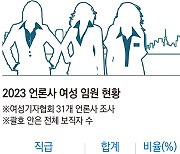 언론사 여성 임원 첫 두 자릿수… 국·실·본부장 보직은 되레 줄기도