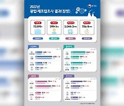 지난해 광업·제조업 출하액 15.6%↑…2,000조 원 넘어