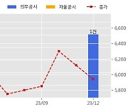 동성제약 수주공시 - 베트남내 제품총판공급계약 93.8억원 (매출액대비  10.05 %)