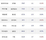 12일, 외국인 거래소에서 KODEX 200(+0.41%), LG화학(-0.74%) 등 순매도