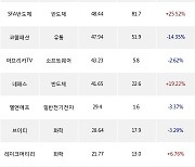 12일, 코스닥 외국인 순매수상위에 반도체 업종 6종목