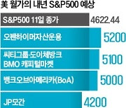 美증시 내년에도 '강세장 전망'…"S&P500 사상 최고 기대"