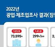 광업·제조업 출하액 2000조 첫 돌파…전년대비 15.6%↑