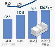 불안불안 부동산PF, 대출잔액·연체율 동반 상승