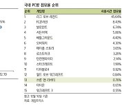 “엔씨소프트, 신작 게임 ‘TL’ 초기 흥행 아쉬워”…목표가↓