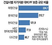 서울 노른자땅 사업장도 위태위태 지방아파트·물류센터 현장 빨간불