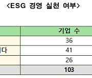 벤처기업 75% "ESG 경영 필요"… 38% "투자자들도 요구"