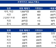 프랜차이즈M&A거래소, 23년 12월 주목할 만한 매각희망사 발표