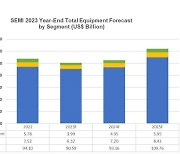 "반도체 장비 매출 내년 반등…2025년 최대"