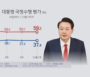 리얼미터 조사 윤대통령 지지율 37.4%…TK 내리고 서울 올라