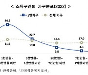 1인 가구 연소득, 전체 평균 절반에도 못 미쳐