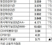 [데이터로 보는 증시]채권 수익률 현황(12월 12일)