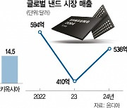 SEMI "세계 반도체 장비 매출, 올해 바닥 찍고 2025년 최고치"