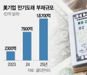 日 코로나 대출기업 도산 46% 급증···美기업 부채부담 1조弗