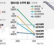 알짜 빼곤 안한다···10대 건설사 정비사업 수주액 60% '뚝'[집슐랭]