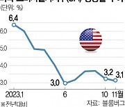 美 11월 소비자물가 3.1% 올라···연준, 기준금리 3연속 동결할듯