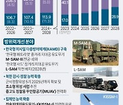 [그래픽] 2024~2028 국방중기계획 주요 내용